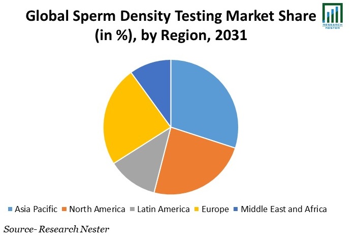 Sperm Count Test Market Share